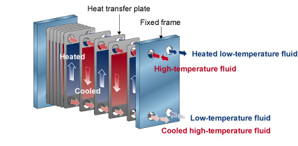 Structure of a plate heat exchanger (PHE)