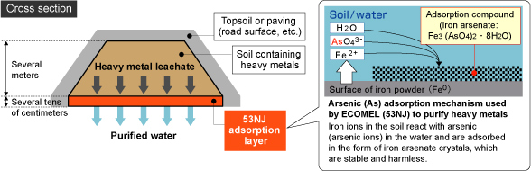Example of heavy metal adsorption using ECOMEL (adsorption layer method)