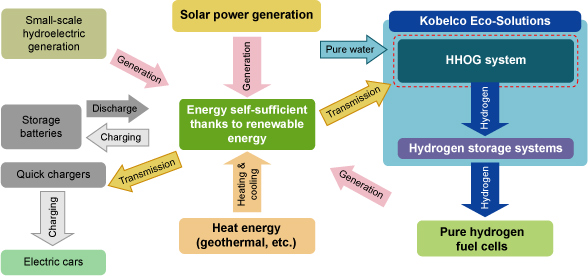 Positioning of HHOG system within Yume Solar-Kan Yamanashi (promotional facility)