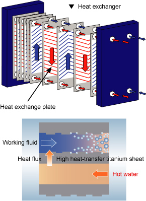 Figure 1: Heat exchanger made from high heat-transfer titanium sheets