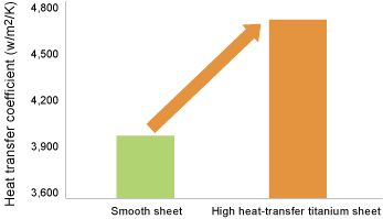 Figure 3: Comparison of heat transfer against a regular plate
