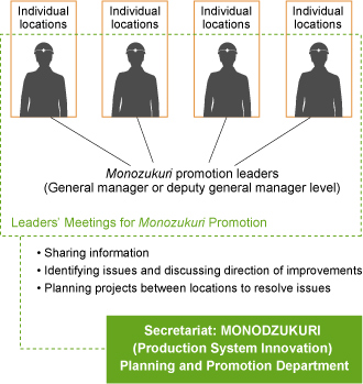 Envisioned companywide organization for monozukuri