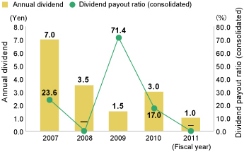 Dividend Payouts