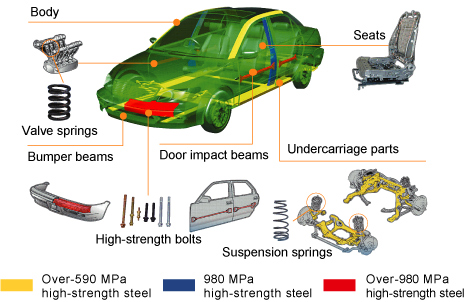 Examples of Steel-Use in Automobiles