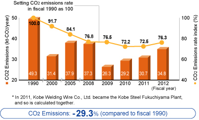 CO2 Emissions/ CO2 Emissions Rate Index (Preliminary Calculations)