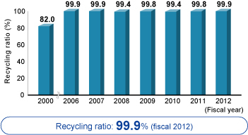Recycling Ratio (Chofu Works)