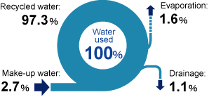 Water Recycling