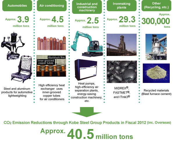 Reducing CO2 Emissions through Products