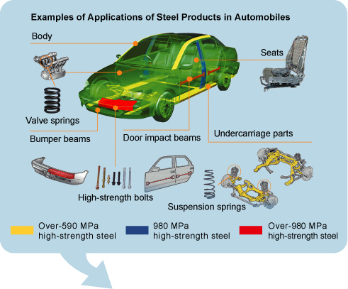 Examples of Applications of Steel Products in Automobiles