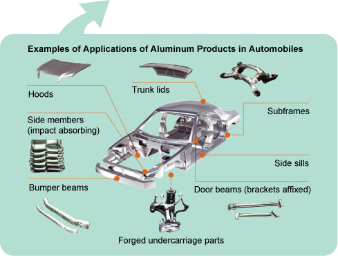 Examples of Applications of Aluminum Products in Automobiles