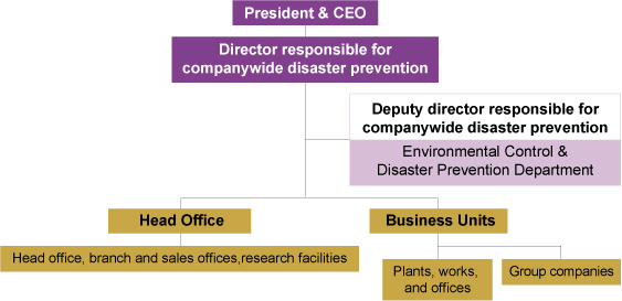 Companywide Disaster Prevention Management Structure