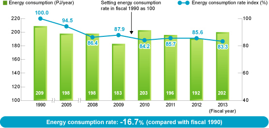 Energy Consumption/Energy Consumption Rate Index (Preliminary Calculations)