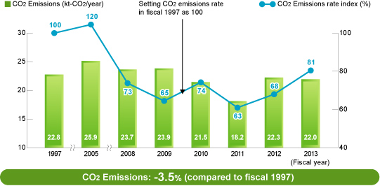 CO2 Emissions/CO2 Emissions Rate Index (Preliminary Calculations)