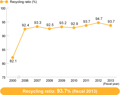 Recycling Ratio (Moka Plant)