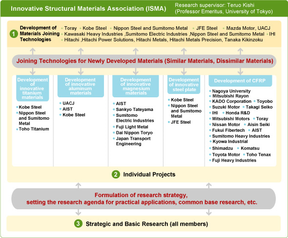 ISMA Framework for Research and Development