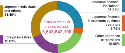 Shareholdings by Type of Ownership (as of March 31, 2014)