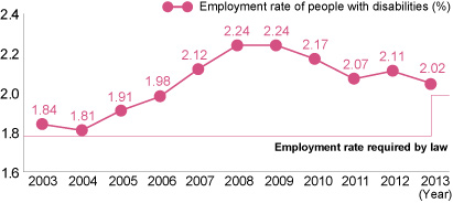 Employment Rate of People with Disabilities (Kobe Steel)