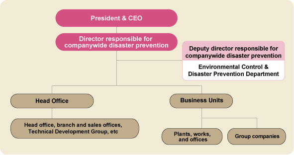 Companywide Disaster Prevention Management Structure
