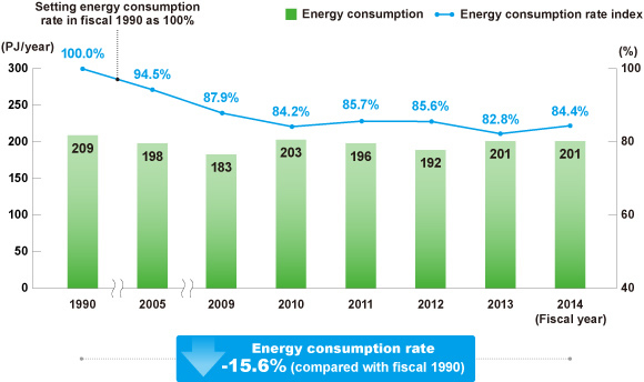 Energy Consumption/Energy Consumption Rate Index (Preliminary Calculations)