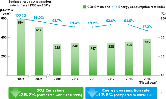 CO2 Emissions/Energy Consumption Rate Index (Preliminary Calculations)