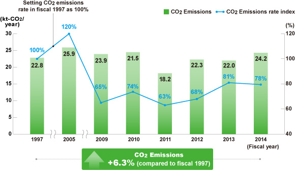 CO2 Emissions/CO2 Emissions Rate Index (Preliminary Calculations)
