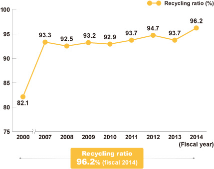 Recycling Ratio (Moka Plant)