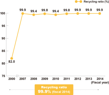 Recycling Ratio (Chofu Works)