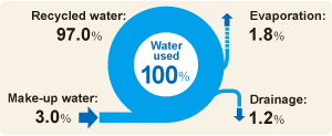 Water Recycling Emission Reduction Initiatives 
                    (Kakogawa Works)