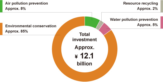 Breakdown of Investments s in Fiscal 2013