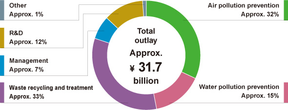 Breakdown of Outlay in Fiscal 2013