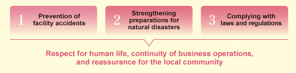Fiscal 2014 Companywide Disaster Prevention Management Policy