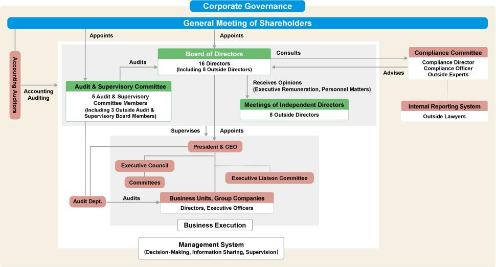 Corporate Governance System