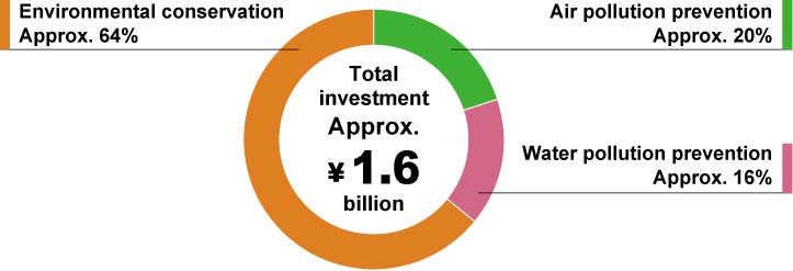 Breakdown of Investments in Fiscal 2015 (Kobe Steel)