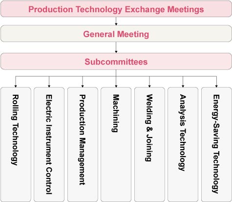 Production Technology Exchange Meeting Initiatives