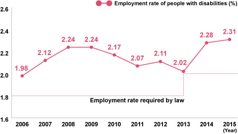 Employment Rate of People with Disabilities