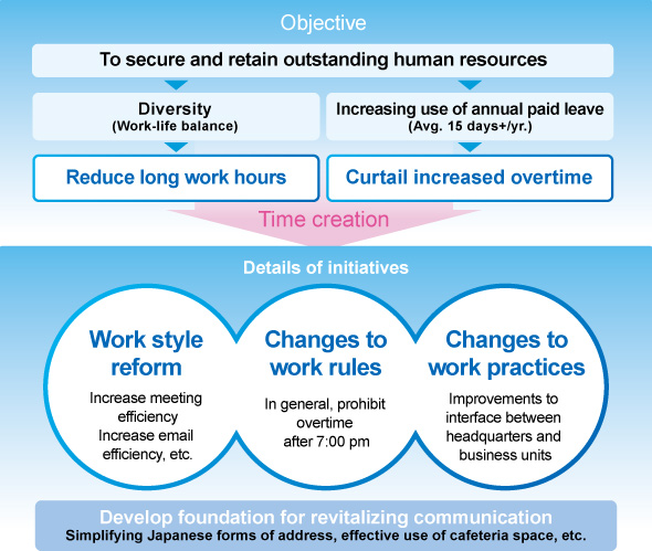 Overview of Initiatives for Work Style Innovation for Staff