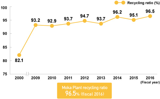 Moka Plant Recycling Ratio