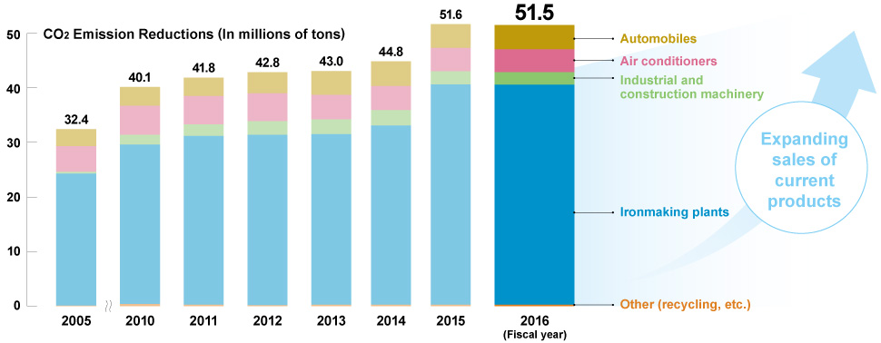 CO2 Emission Reductions through Kobe Steel Group Products in Fiscal 2016