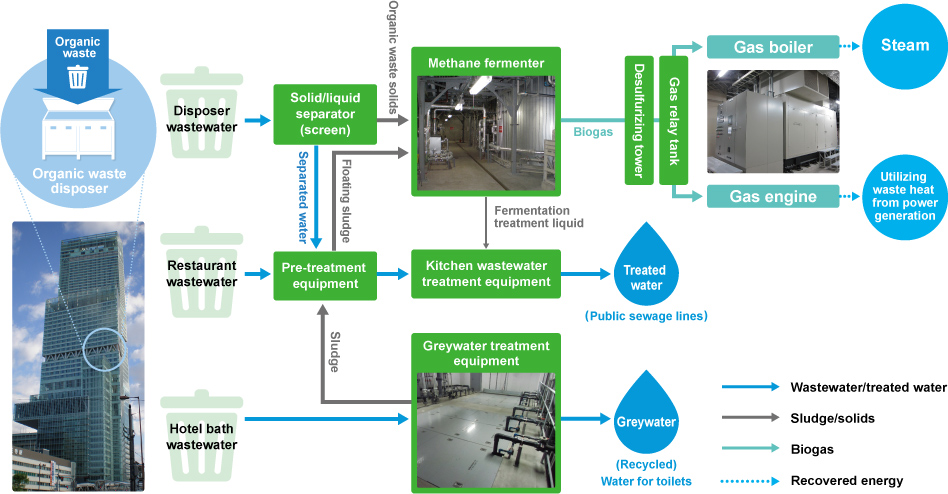 Urban Biogas System