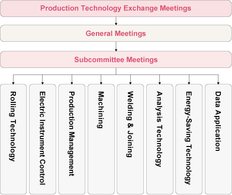 Production Technology Exchange Meetings