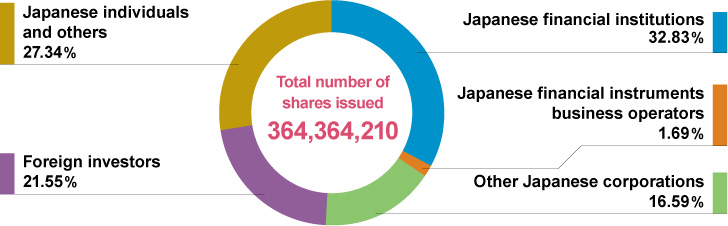 Ownership of Shares (as of March 31, 2017)
