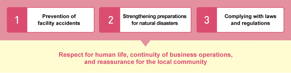 Fiscal 2016 Companywide Disaster Prevention Management Policy