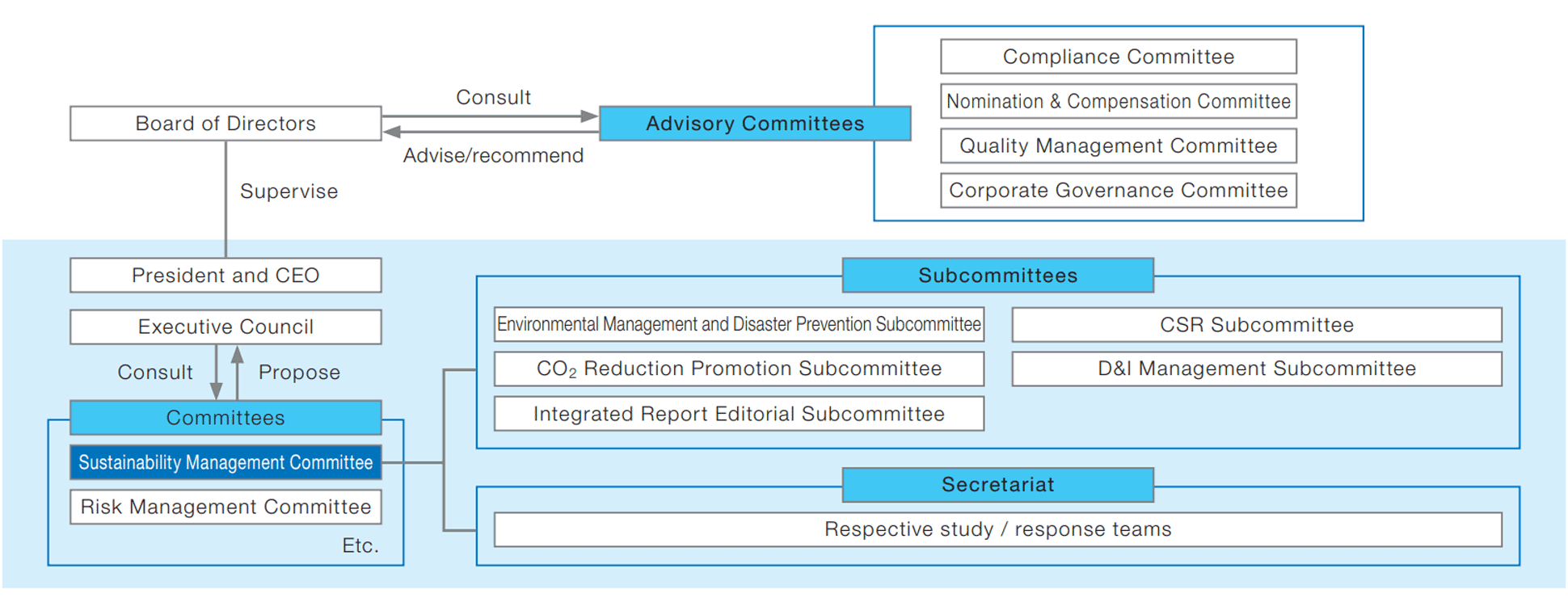 Organizational Relationship of the Sustainability Management Committee