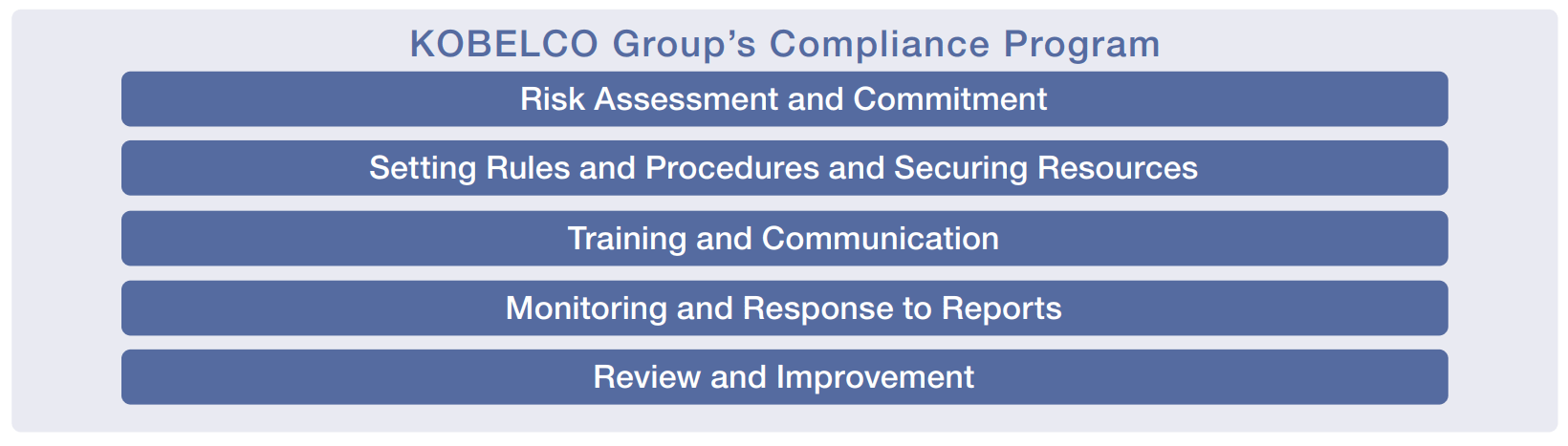 The KOBELCO Group & Compliance Program