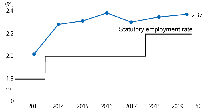 Employment Rate of Employees with Disabilities