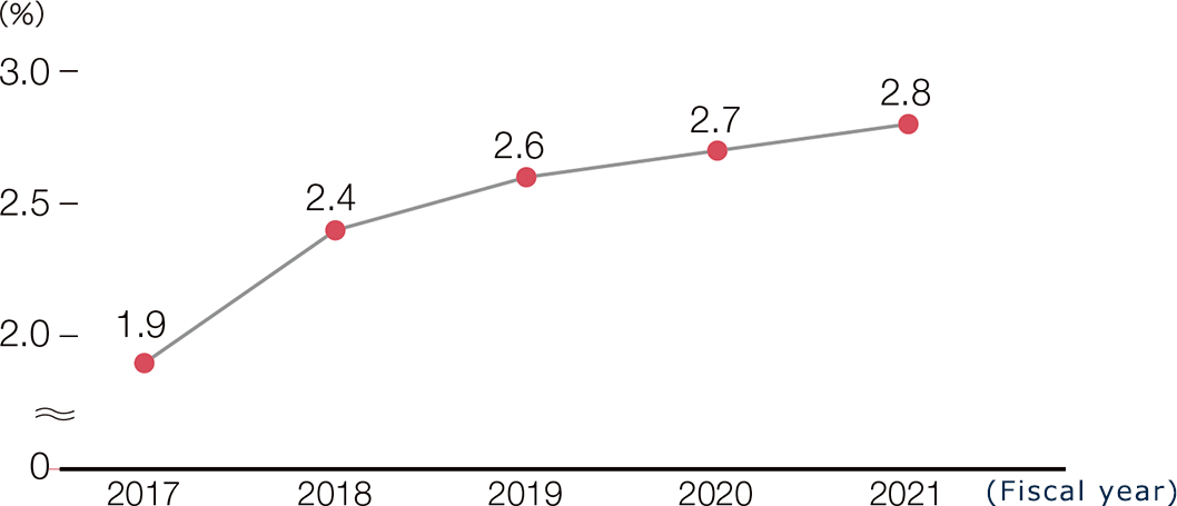 Ratio of female managers (Kobe Steel)