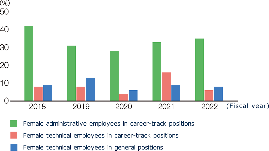 Transition in the Ratio of Female New Graduates Recruited by Job Types