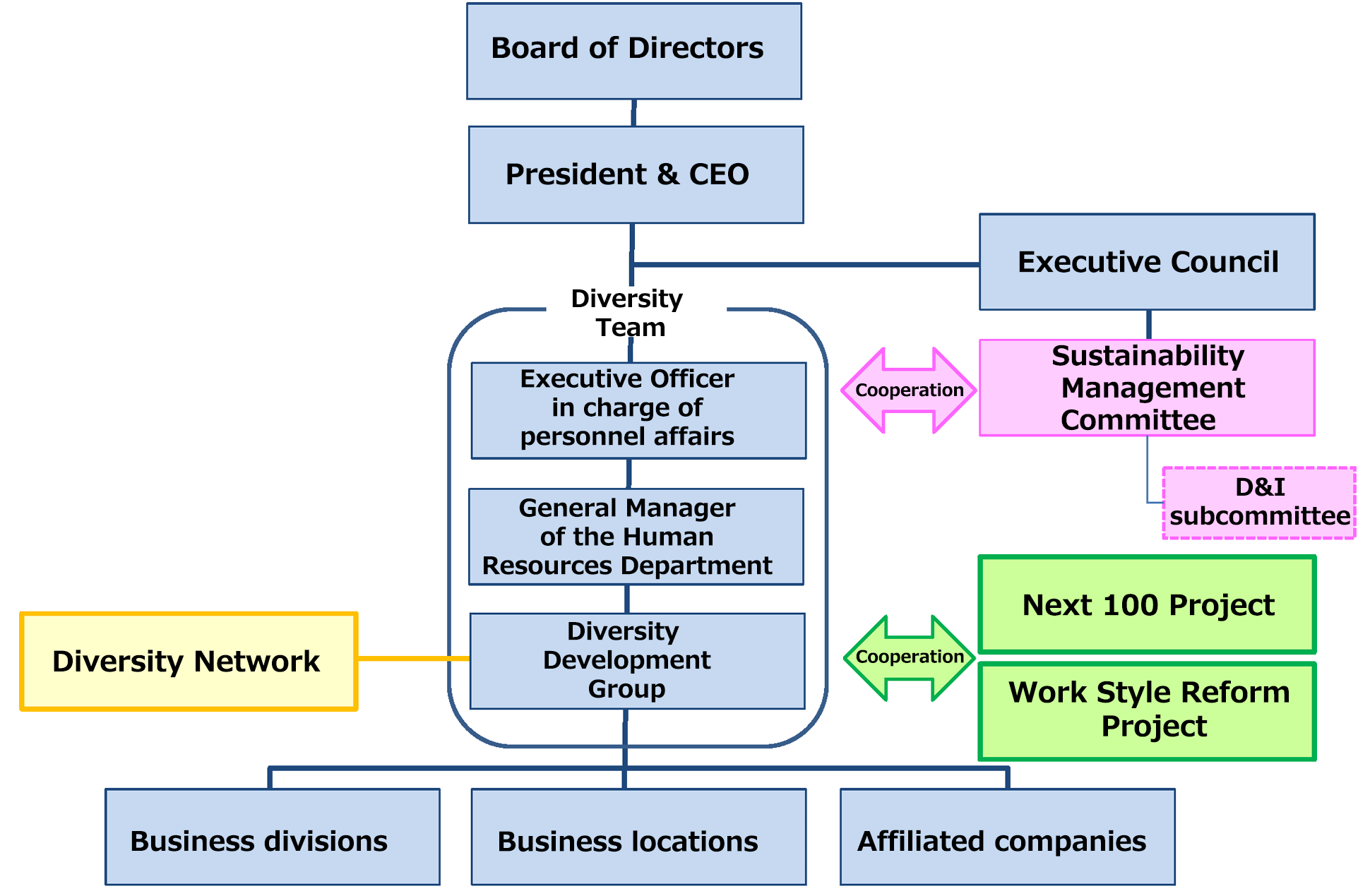 Organizational Structure for Diversity Development