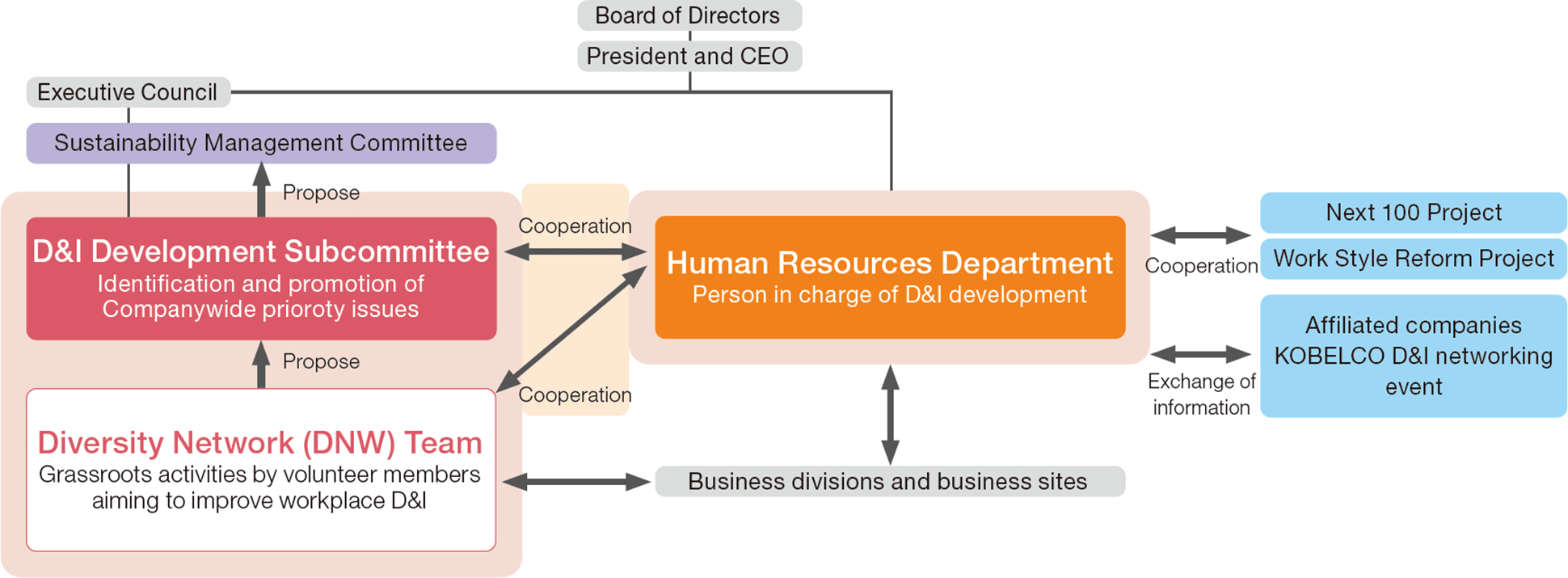 Organizational Structure for Diversity Development