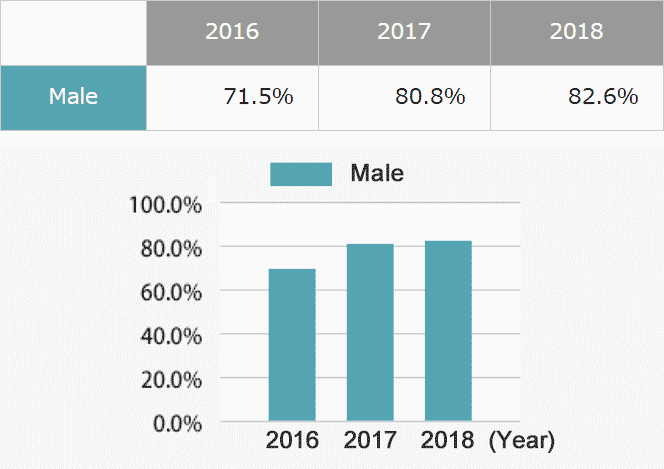 Usage Ratio for Special Childcare Leave (Male Employees with Children Less Than One Year Old)